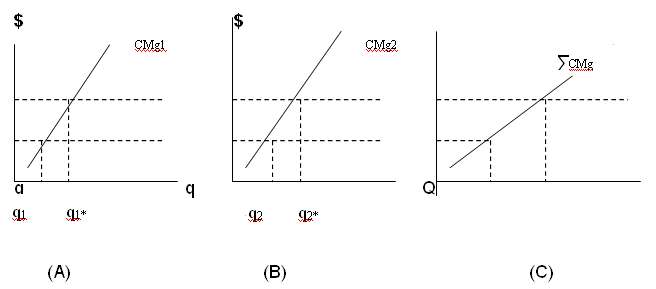 curva de costo marginal
