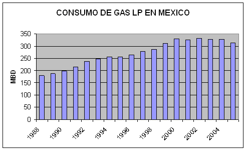 Demanda del gas LP Demanda del gas LP