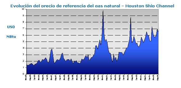 Evolución de los precios Evolución de los precios